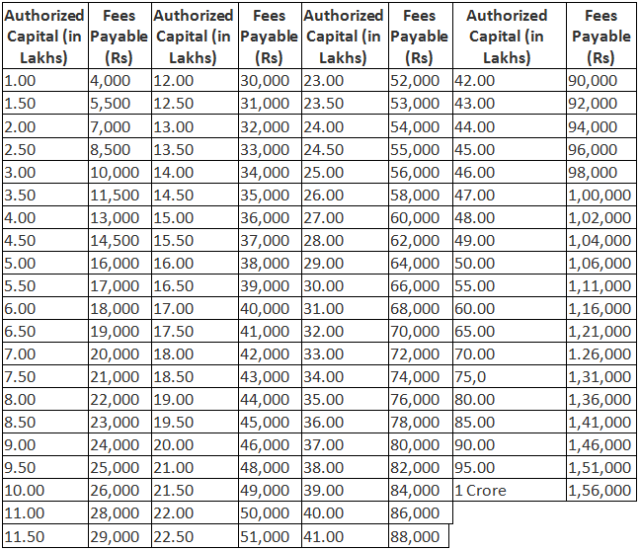 india registered capital 1