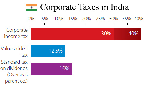 India s Foreign Corporate Tax Rate