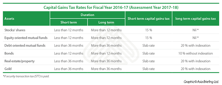 Capital Gains Tax Chart