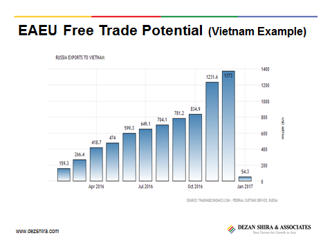EAEU Free trade potential vietnam example
