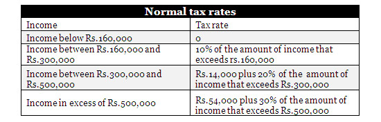 Tax Deduction Chart