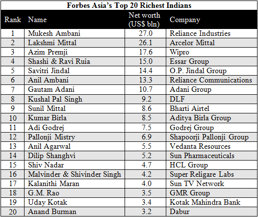 Forbes India Releases Latest Rich List India Briefing News