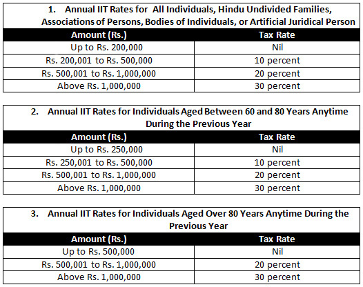 2013 Tax Bracket Chart