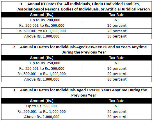 Income Tax Chart India