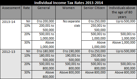 Income Tax Deduction Chart India