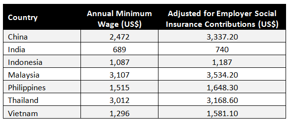 China Minimum Wage Chart