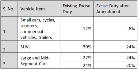 Central Excise Duty Rates Chart