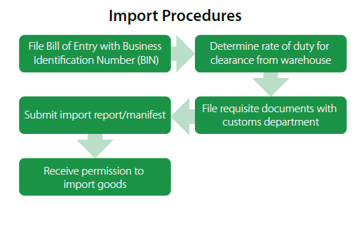 Customs Duty In India Tariff Chart