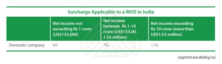 Setting Up A Wholly Foreign Owned Subsidiary Company In India India Briefing News