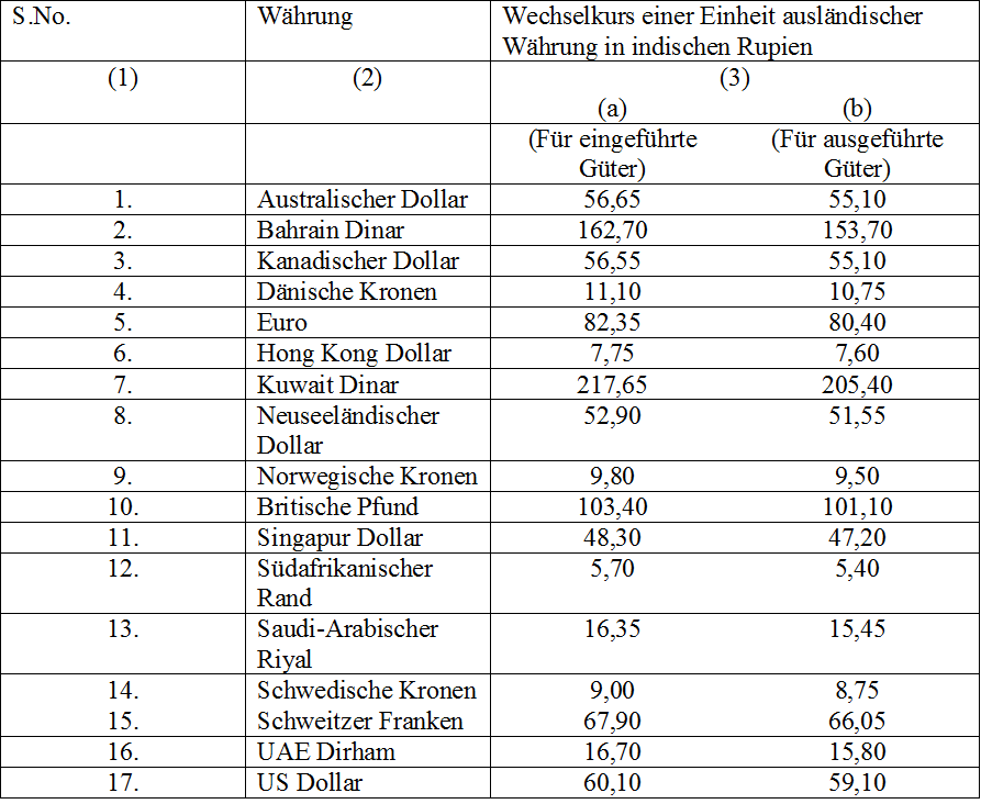 Neue Wechselkurse für ein- und ausgeführte Waren