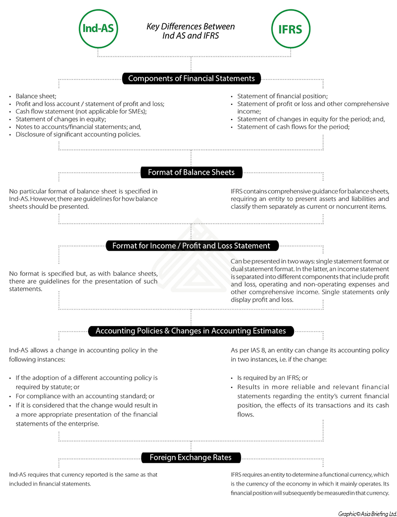 Key differences between Ind AS and IFRS