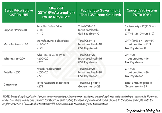 Structure Of Gst In India GST (Goods And Services Tax In India)