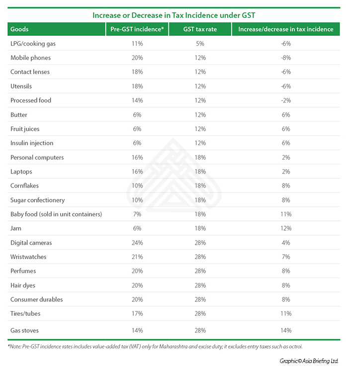 India’s GST Rates for Goods and Services Released ahead of July 1