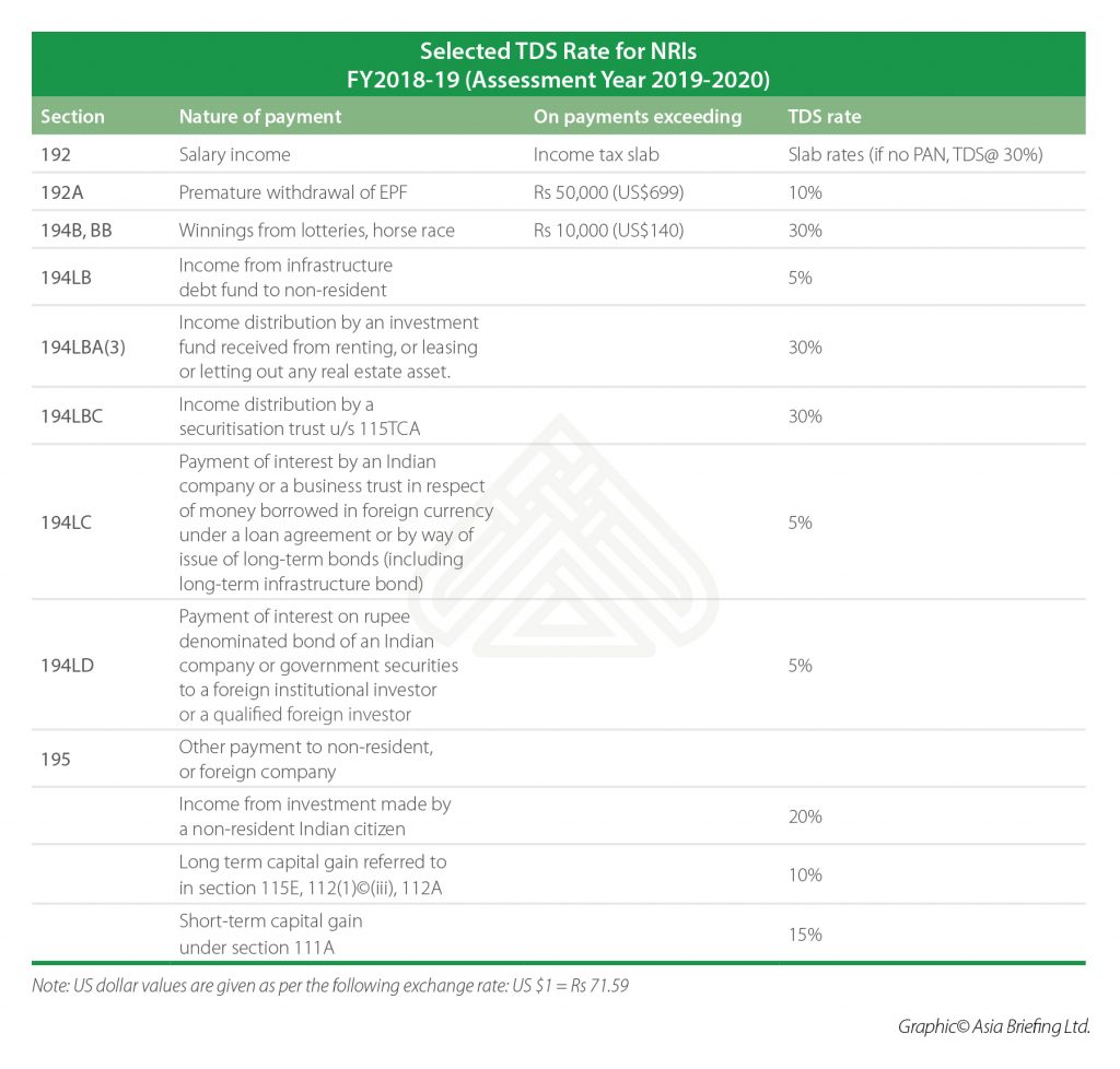Selected TDS Rate for NRIs FY2018-19 (Assessment Year 2019-2020)