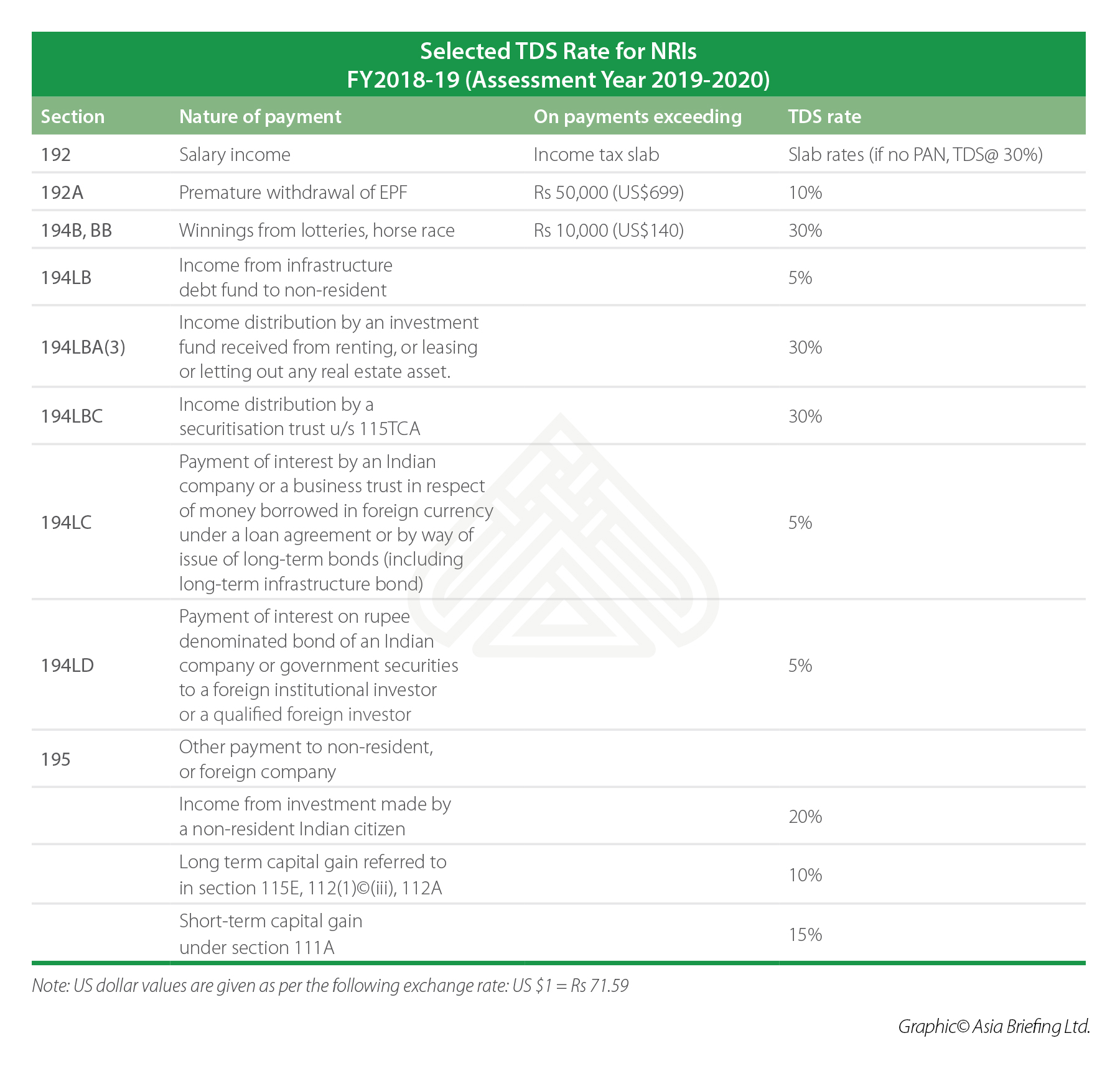 Selected TDS Rates for NRI's