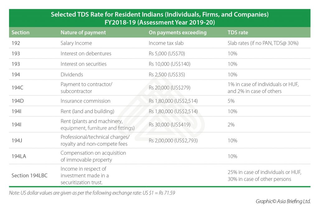 Selected TDS Rate for Resident Indians 2019