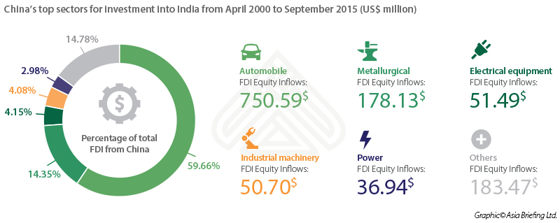 Chinese Investment into India Confirms Key Market Dynamics - India ...