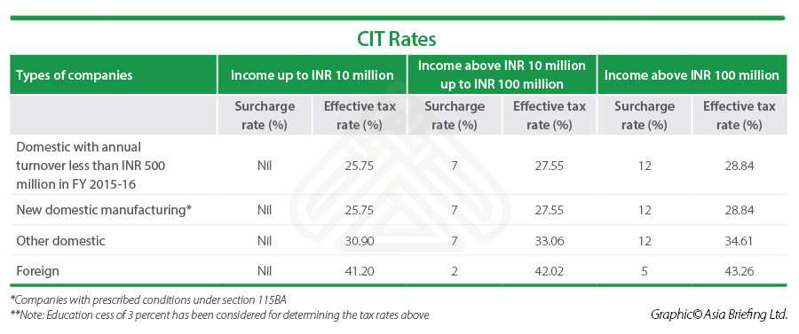 CIT Rates India