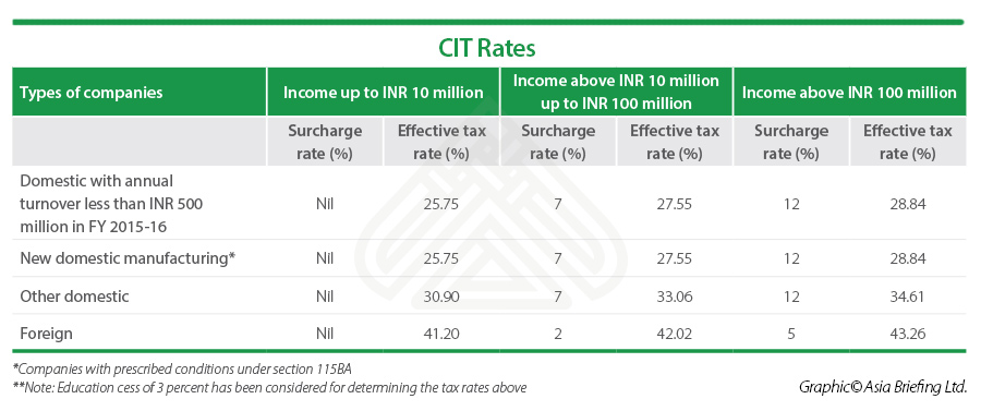 Income Tax Chart India