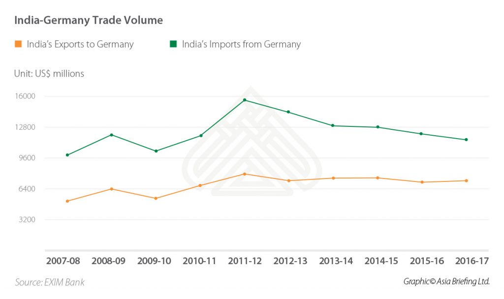 India-Germany-Trade-Volume
