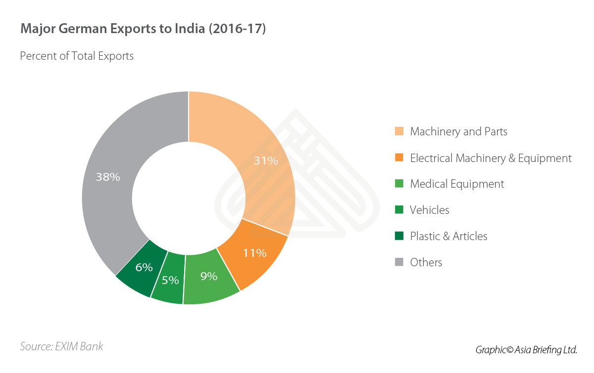 Die Diversifizierten Deutsch Indischen Wirtschaftsbeziehungen Produktion Kmu Startups India Briefing News
