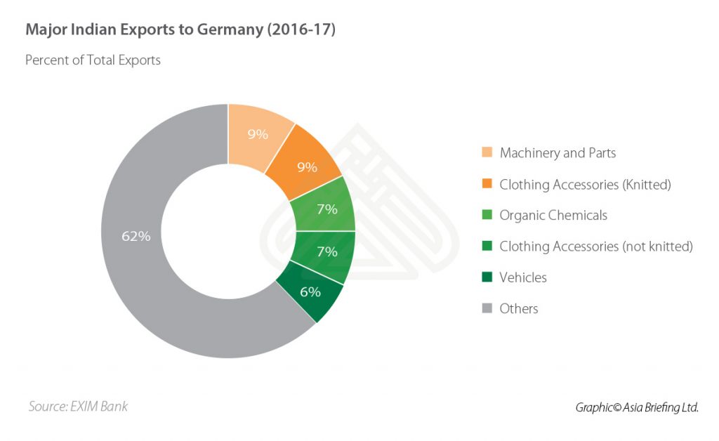 Major-Indian-Exports-to-Germany-(2016-2017)