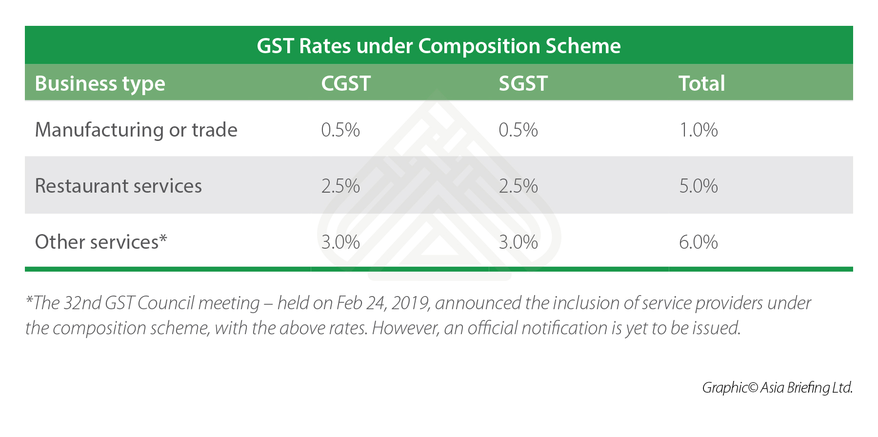 GST Rates under the Composition Scheme