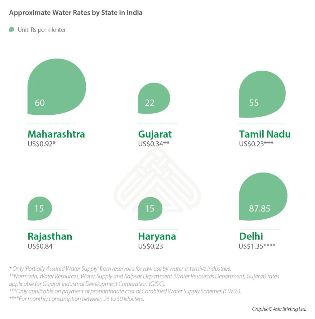 India's Industrial Water Rates and Supply India Briefing News