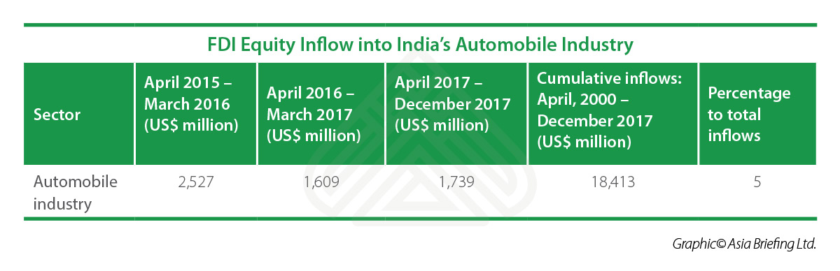 Federal Incentives to Boost FDI Inflow