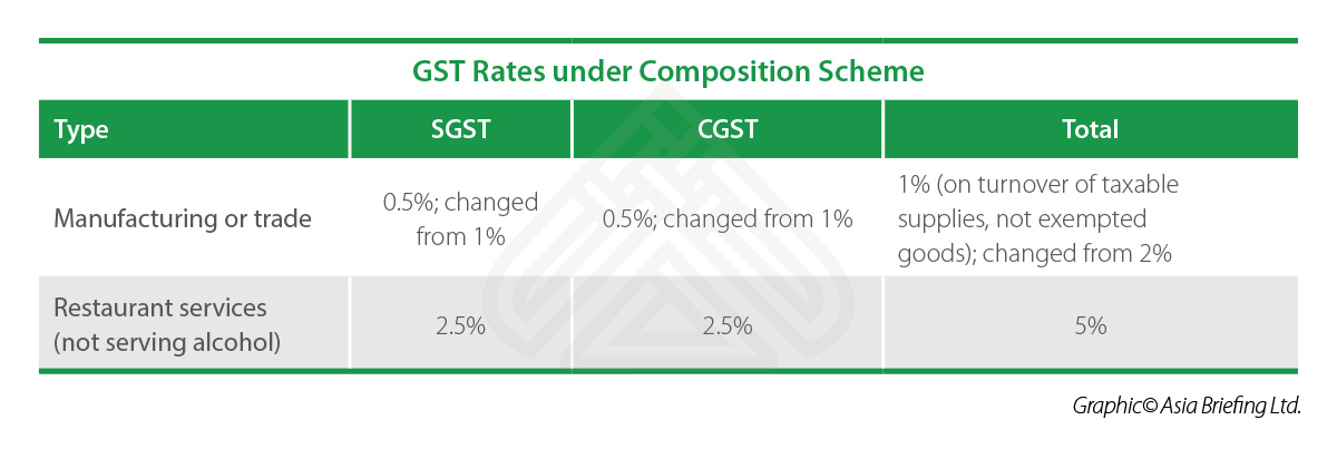 composition scheme limit under gst rate