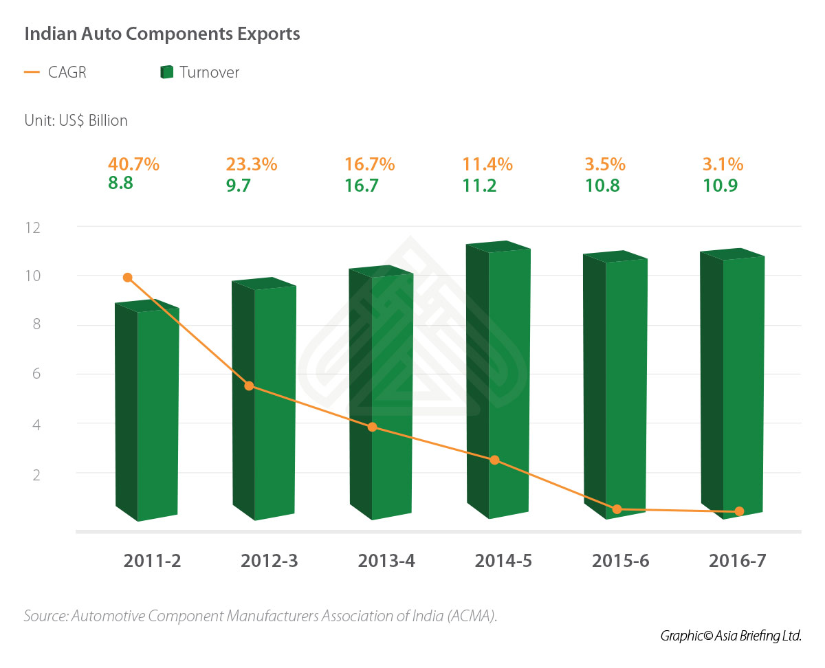 India Auto Component Exports