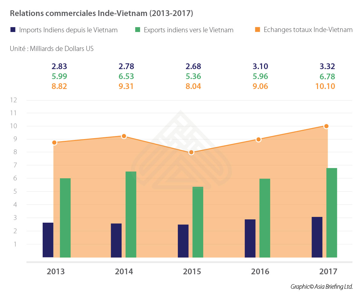 IB-Relations-commerciales-Inde-Vietnam-2013-2017