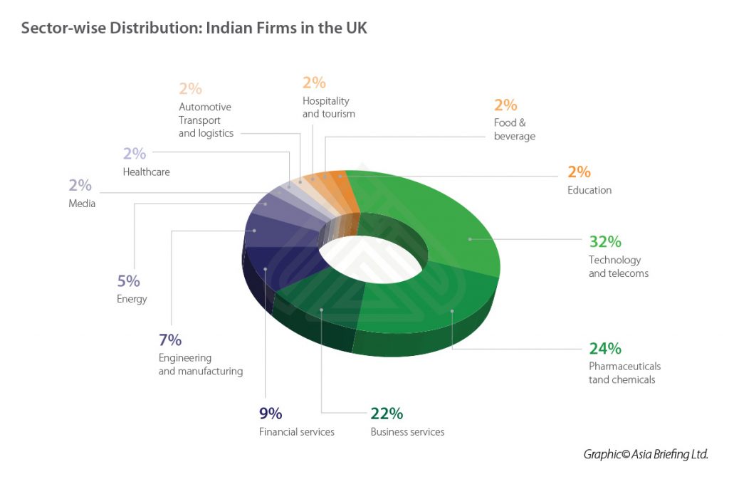 IB-Sector-wise-Distribution-INdian-Firms-in-the-UK
