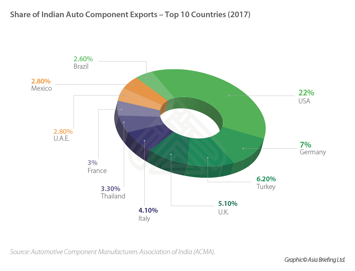 Share of Indian Auto Component Exports