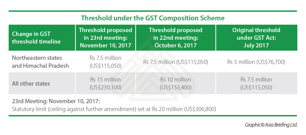 GST Composition Scheme for SMEs in India India Briefing News
