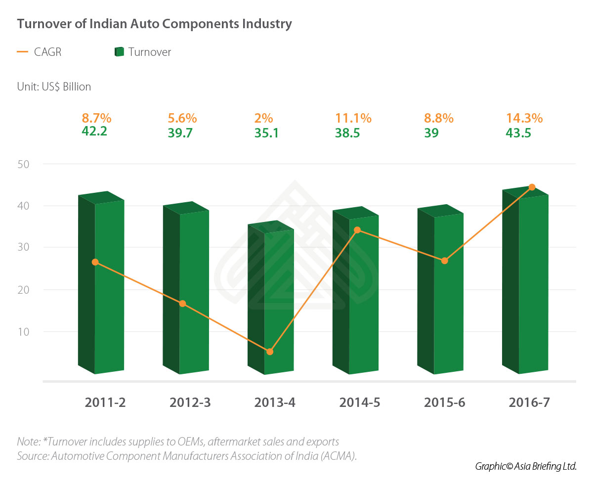 Turnover of Auto Component Industry in India