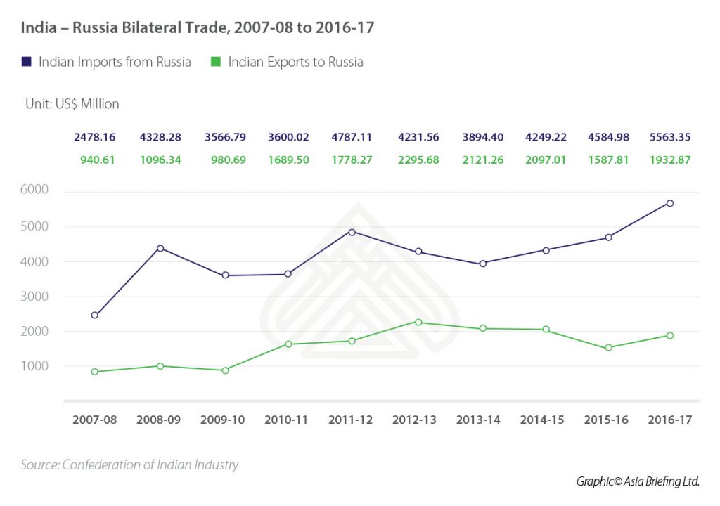 IB-India-Russia-Bilateral-Trade,-2007-08-to-2016-17