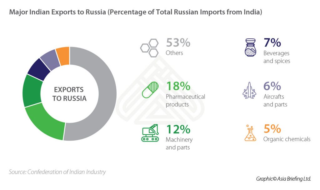 IB-Major-Indian-Exports-to-Russia-(Percetage-of-Total-Russian-Imports-from-India)