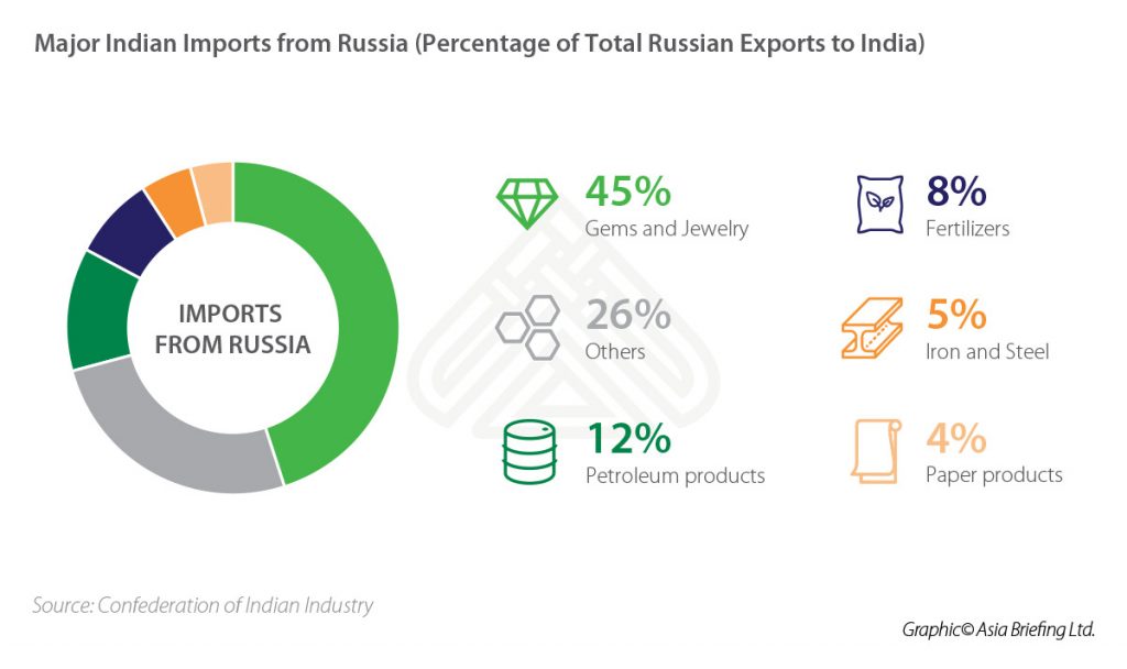 IB-Major-Indian-Imports-from-Russia-(percentage-of-Total-Russian-Exports-to-India)