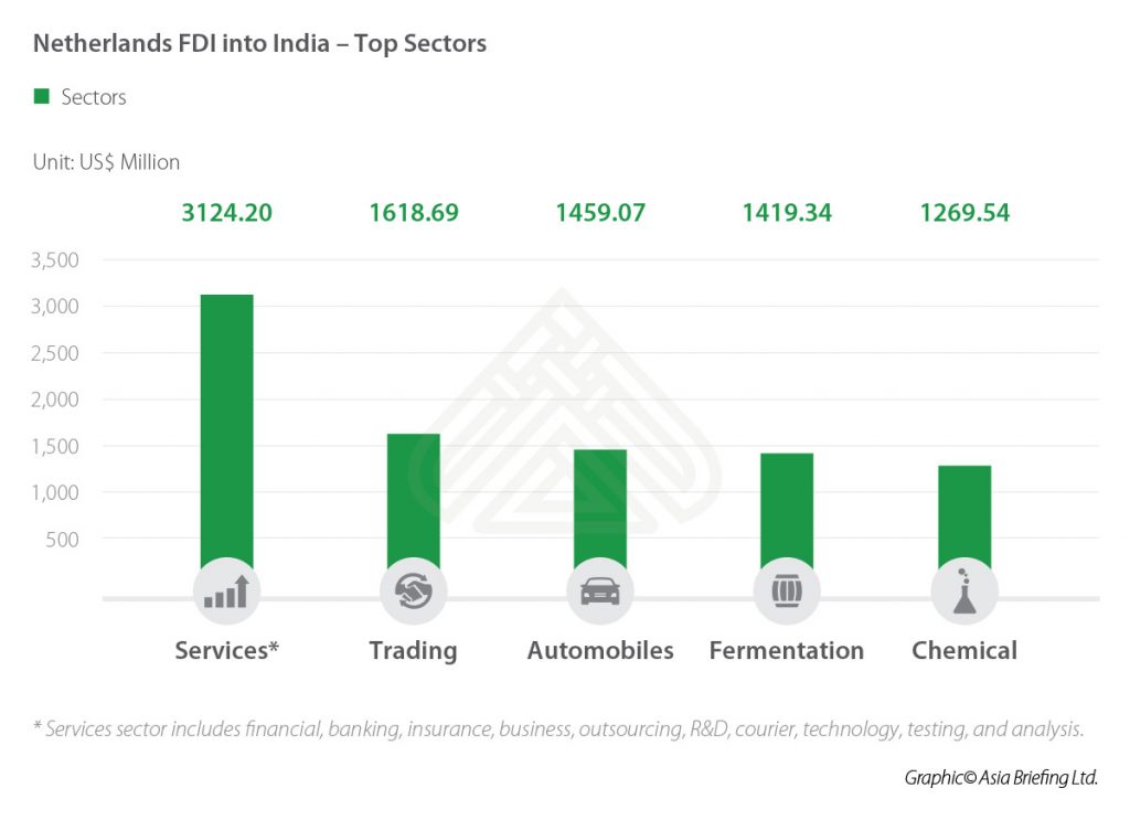 IB-Netherlands-FDI-into-India---Top-Sectors