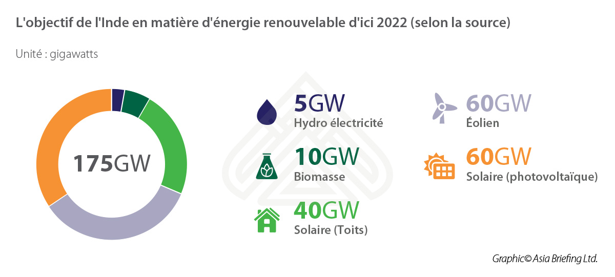 En Route Pour L'avenir 2022 Distribution Les industries de l'énergie solaire et éolienne en Inde : portée pour