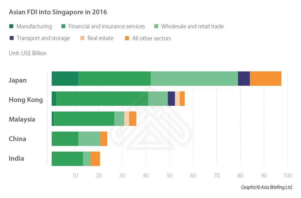 IB-Asian-FDI-into-Singapore-in-2016