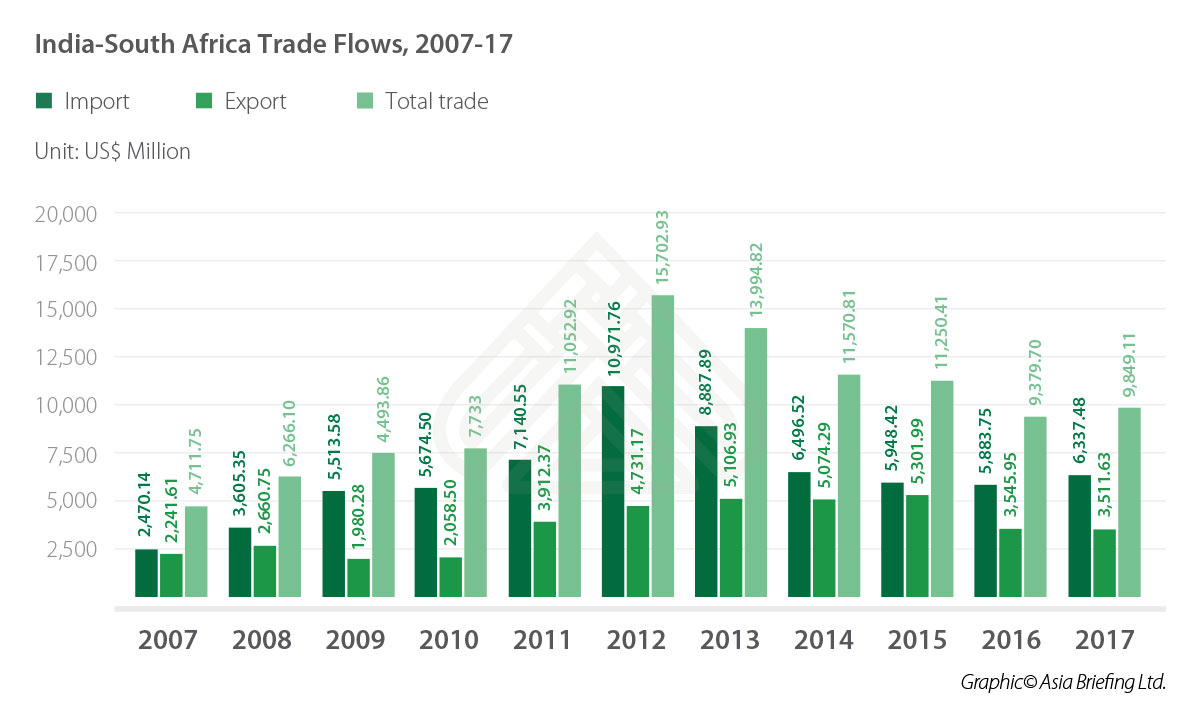 India and South Africa Bilateral Ties: New Opportunities in Trade and Investment - India