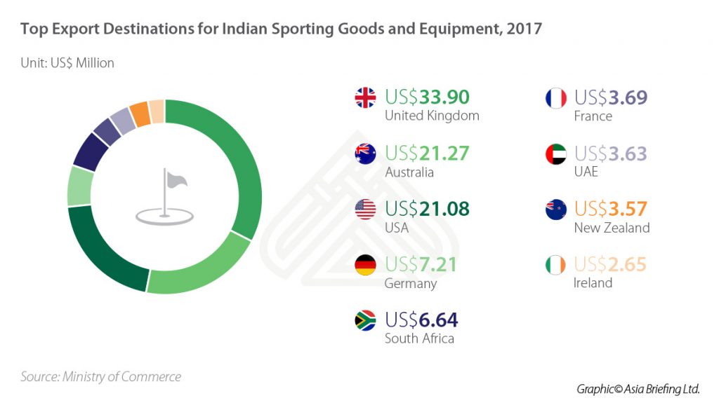 The Sports Industry in India Investment Prospects in Manufacturing