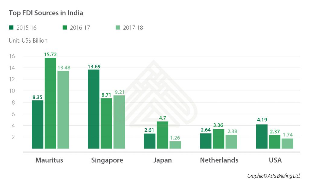 IB-Top-FDI-Sources-in-India