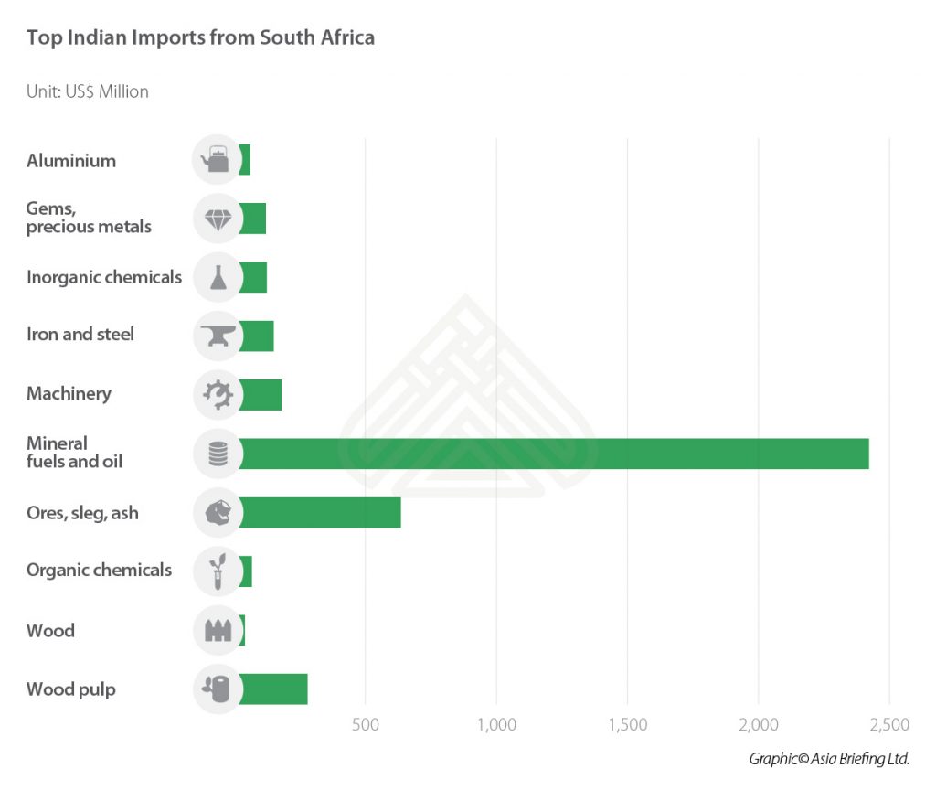 IB-Top-Indian-Imports-from-South-Africa