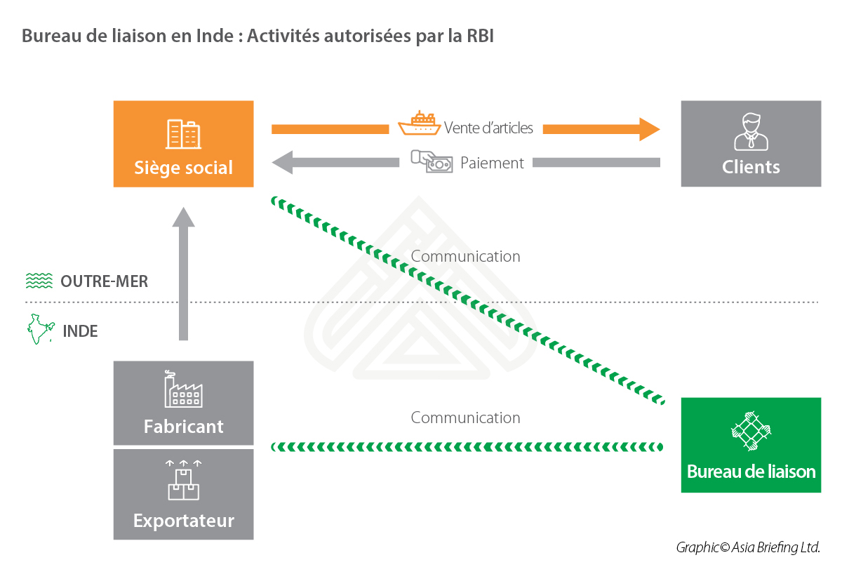 Comment Etablir Un Bureau De Liaison En Inde India Briefing News