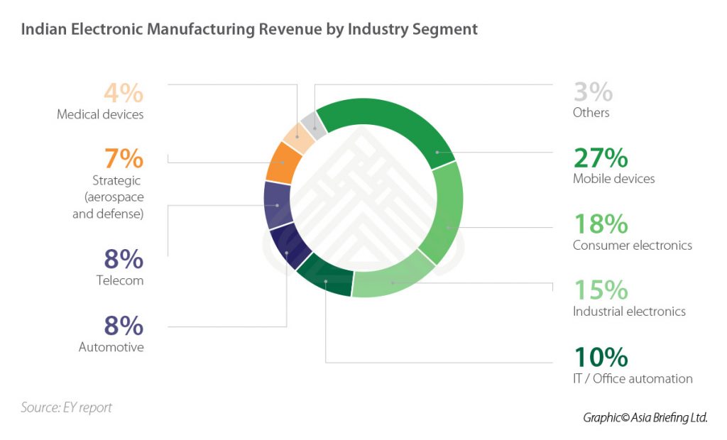 IB-Indian-Electronic-Manufacturing-Revenue-by-Industry-Segment