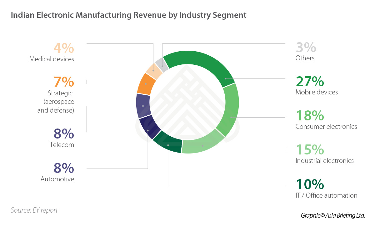 Make in India Incentives for Electronic System and Design