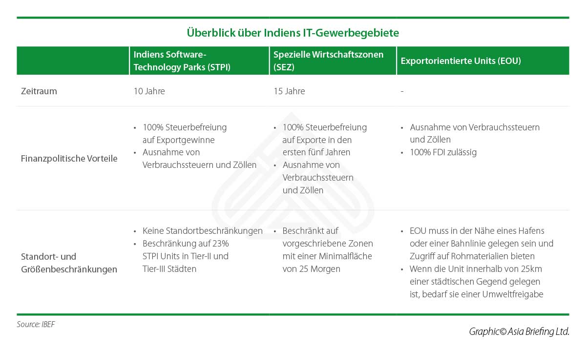 Indiens It Sektor Wachsende Investitionsmoglichkeiten